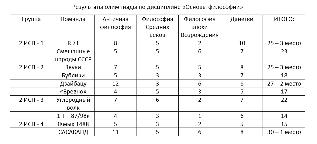 Итоги